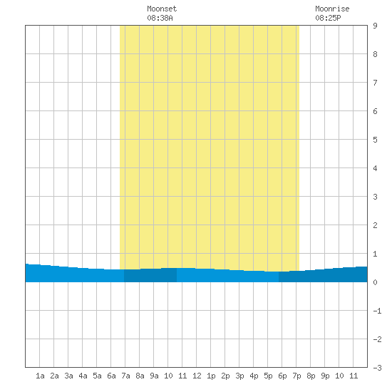 Tchefuncta River tide chart for Tuesday, September 9, 2025