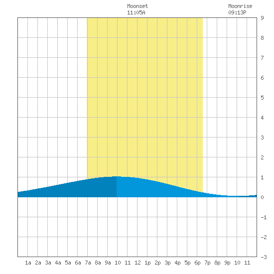 Tchefuncta River tide chart for Friday, October 10, 2025