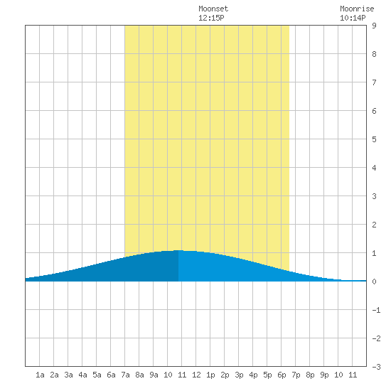 Tchefuncta River tide chart for Saturday, October 11, 2025