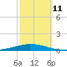 Tchefuncta River tide chart for Saturday, October 11, 2025