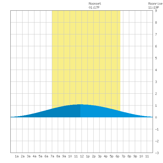 Tchefuncta River tide chart for Sunday, October 12, 2025