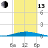 Tchefuncta River tide chart for Monday, October 13, 2025