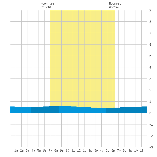 Tchefuncta River tide chart for Sunday, October 19, 2025