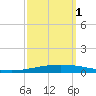 Tchefuncta River tide chart for Wednesday, October 1, 2025