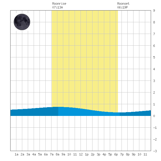Tchefuncta River tide chart for Tuesday, October 21, 2025