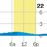 Tchefuncta River tide chart for Wednesday, October 22, 2025