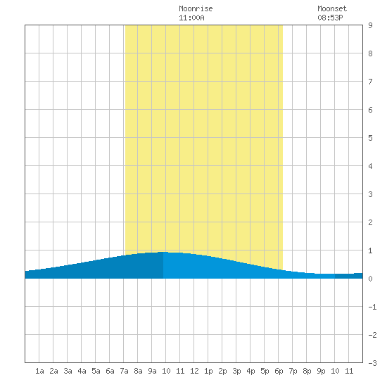 Tchefuncta River tide chart for Saturday, October 25, 2025