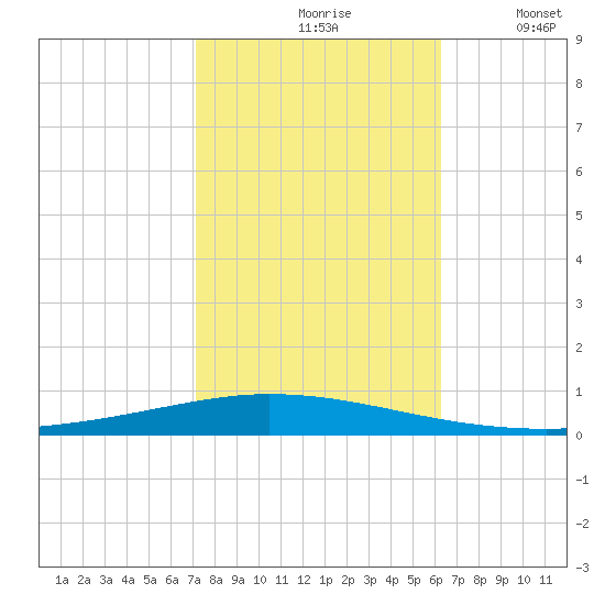 Tchefuncta River tide chart for Sunday, October 26, 2025