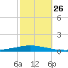 Tchefuncta River tide chart for Sunday, October 26, 2025