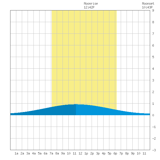 Tchefuncta River tide chart for Monday, October 27, 2025