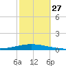 Tchefuncta River tide chart for Monday, October 27, 2025