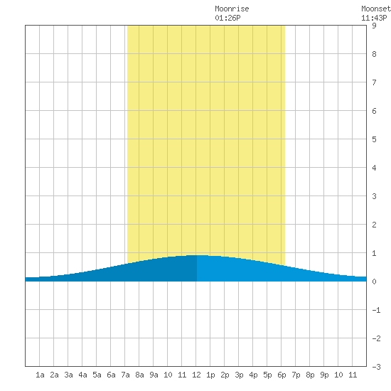 Tchefuncta River tide chart for Tuesday, October 28, 2025