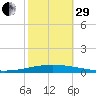 Tchefuncta River tide chart for Wednesday, October 29, 2025