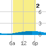 Tchefuncta River tide chart for Thursday, October 2, 2025