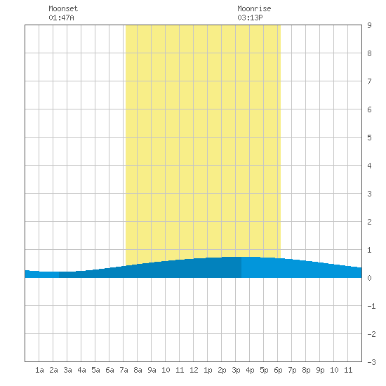 Tchefuncta River tide chart for Friday, October 31, 2025