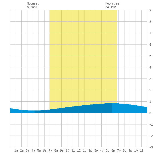 Tchefuncta River tide chart for Friday, October 3, 2025