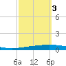 Tchefuncta River tide chart for Friday, October 3, 2025