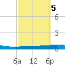 Tchefuncta River tide chart for Sunday, October 5, 2025