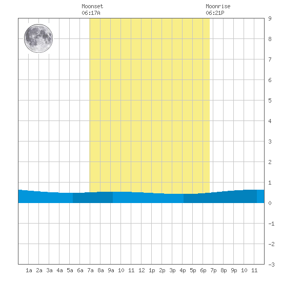 Tchefuncta River tide chart for Monday, October 6, 2025