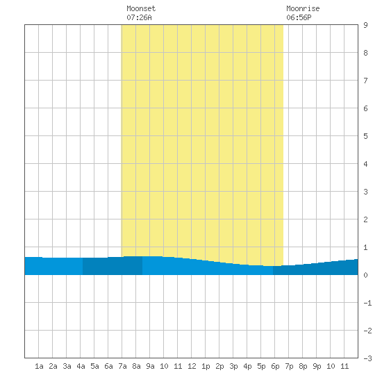 Tchefuncta River tide chart for Tuesday, October 7, 2025