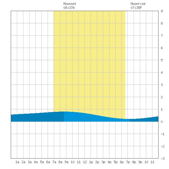 Tchefuncta River tide chart for Wednesday, October 8, 2025