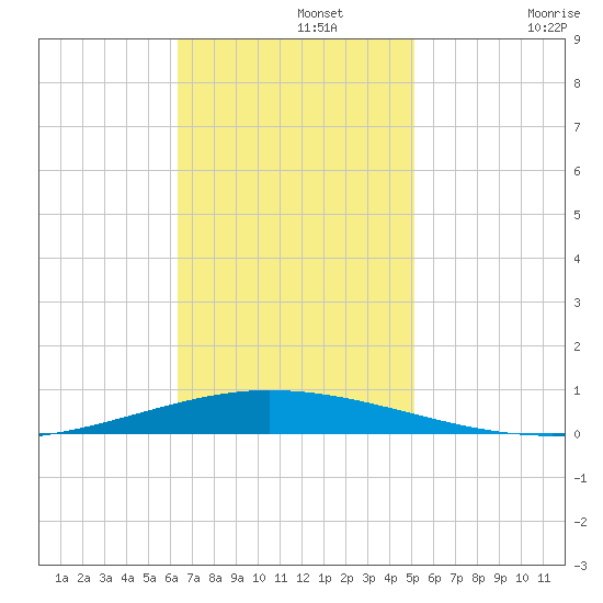 Tchefuncta River tide chart for Monday, November 10, 2025