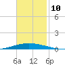 Tchefuncta River tide chart for Monday, November 10, 2025