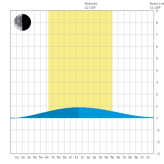 Tchefuncta River tide chart for Tuesday, November 11, 2025