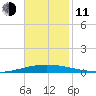 Tchefuncta River tide chart for Tuesday, November 11, 2025