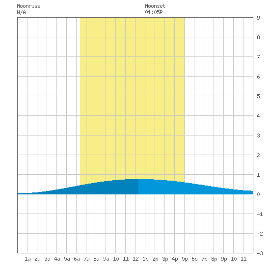Tchefuncta River tide chart for Wednesday, November 12, 2025