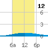 Tchefuncta River tide chart for Wednesday, November 12, 2025