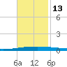Tchefuncta River tide chart for Thursday, November 13, 2025