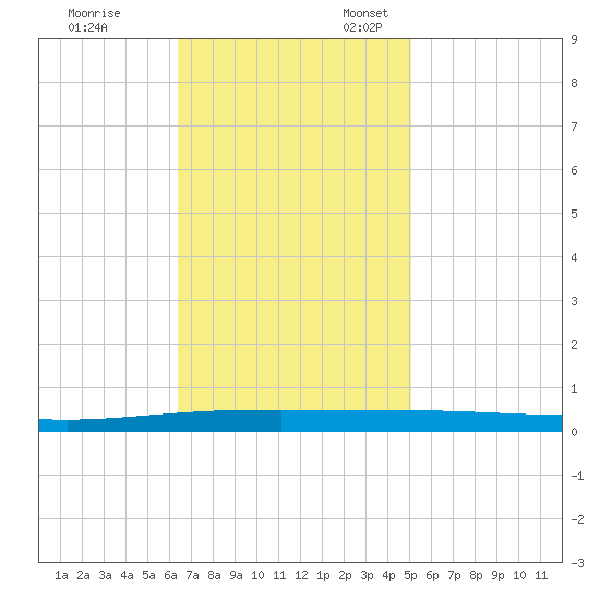 Tchefuncta River tide chart for Friday, November 14, 2025