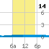 Tchefuncta River tide chart for Friday, November 14, 2025