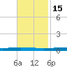 Tchefuncta River tide chart for Saturday, November 15, 2025