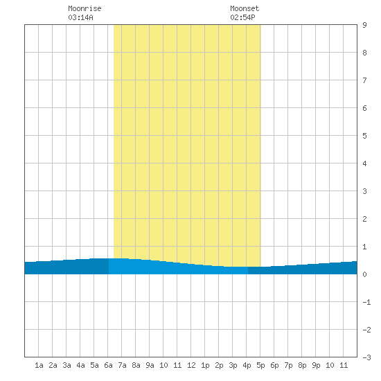 Tchefuncta River tide chart for Sunday, November 16, 2025