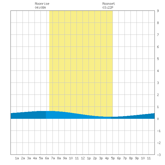 Tchefuncta River tide chart for Monday, November 17, 2025
