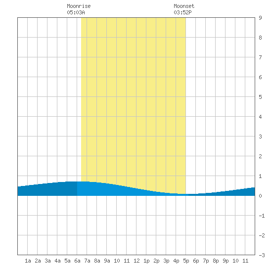Tchefuncta River tide chart for Tuesday, November 18, 2025