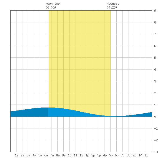 Tchefuncta River tide chart for Wednesday, November 19, 2025