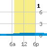 Tchefuncta River tide chart for Saturday, November 1, 2025