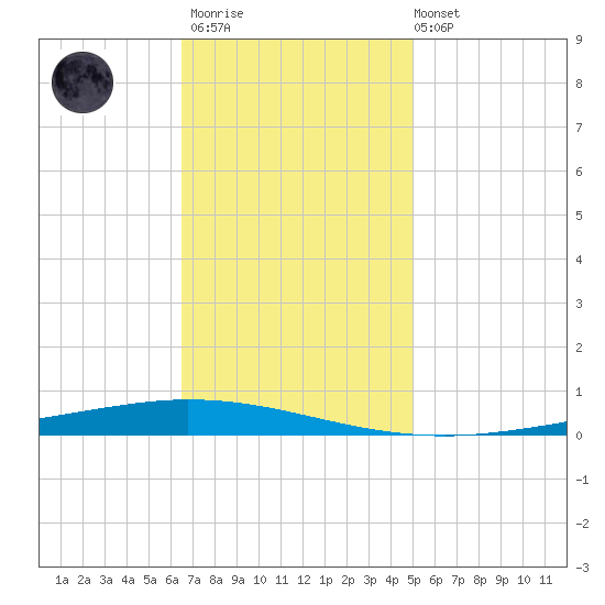 Tchefuncta River tide chart for Thursday, November 20, 2025