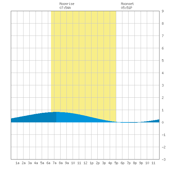 Tchefuncta River tide chart for Friday, November 21, 2025