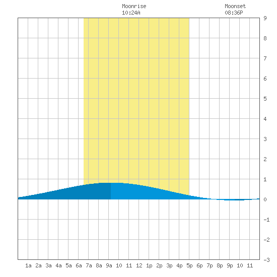Tchefuncta River tide chart for Monday, November 24, 2025