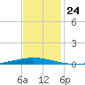 Tchefuncta River tide chart for Monday, November 24, 2025