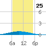 Tchefuncta River tide chart for Tuesday, November 25, 2025
