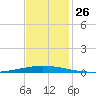 Tchefuncta River tide chart for Wednesday, November 26, 2025
