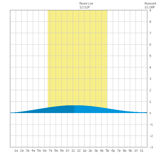Tchefuncta River tide chart for Thursday, November 27, 2025
