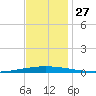 Tchefuncta River tide chart for Thursday, November 27, 2025