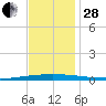 Tchefuncta River tide chart for Friday, November 28, 2025