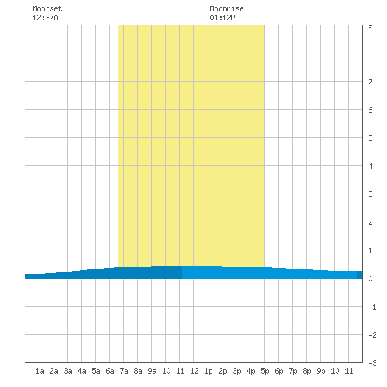 Tchefuncta River tide chart for Saturday, November 29, 2025